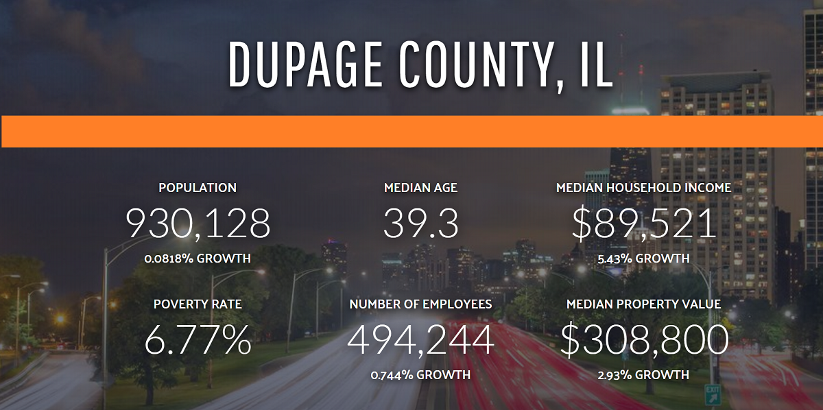 Dupage real estate data